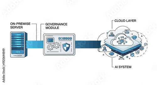 Robust data integration and AI-powered governance framework for secure hybrid cloud ecosystems, bridging on-premise infrastructure with advanced cloud services
