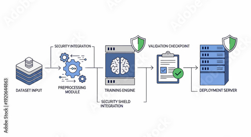 Secure Machine Learning Pipeline Diagram Illustrating Robust AI Development Workflow with Data Processing, Training, Validation, and Integrated Security Measures