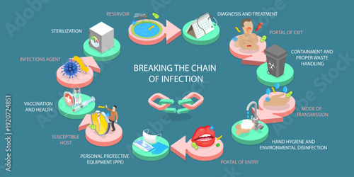 3D Isometric Flat Vector Illustration of Virus Transfer, Circular Flow Of Prevention Steps Highlighting Key Object And Handwashing In Infection Chain Concept