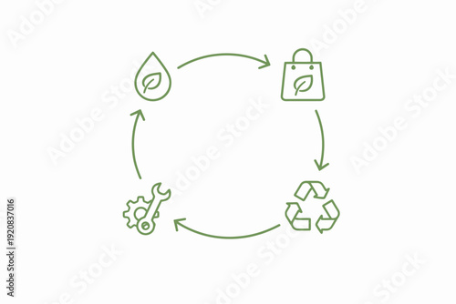 Environmentally conscious circular flow sustainable resource use, responsible shopping, recycling, and production diagram