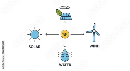 Renewable energy sources including solar, wind, and water power a sustainable future with clean energy