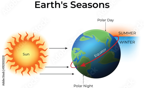 Earth's Seasons, Sun, Tilt, and Orbital Mechanics