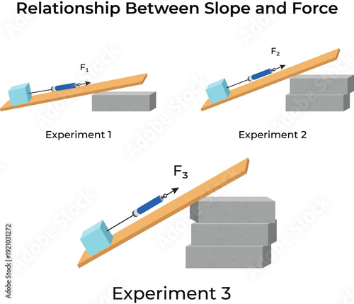 Relationship Between Slope and Force in Physics Experiments
