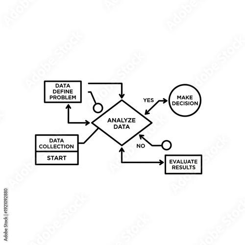 Flowchart diagram illustrating a decision-making process, from data collection and analysis to making a decision or evaluating results.