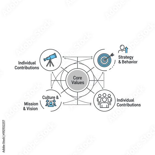 Core Values Diagram with Strategy and Mission Elements.