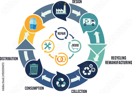 Circular economy process cycle for sustainable resource management