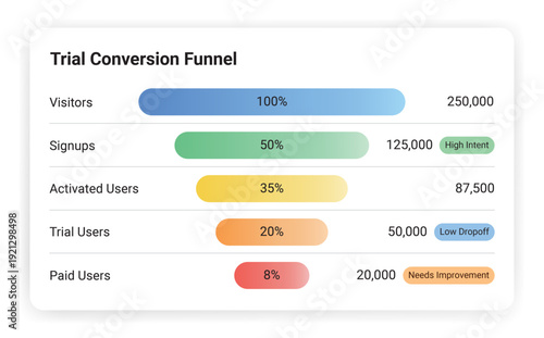 Trial Conversion Funnel UI Widget Vector for SaaS Analytics Dashboard with Conversion Stages Percentage Bars and Status Chips