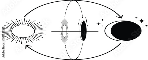 Diagram showing solar eclipse phases and celestial cycle with sun, moon, and stars, astronomical vector illustration for science, education, space, and planetary alignment.
