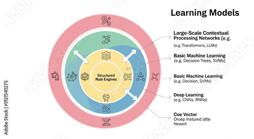 Learning Models Hierarchy LargeScale Contextual Processing Networks and Deep Learning.