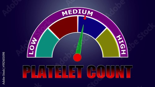4K Animated Platelet Count Meter Increasing from Low to High Levels , Assessing Clotting Factors and Bleeding Risk.