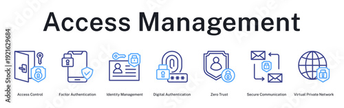 Access Management system controlling user permissions with authentication, identity verification, and secure network access
