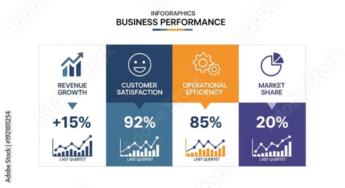 Business performance infographic showing revenue growth customer satisfaction and market share.