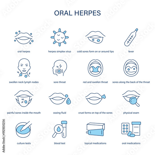 Oral Herpes symptoms, diagnostic and treatment vector icon set