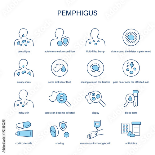 Pemphigus symptoms, diagnostic and treatment vector icon set
