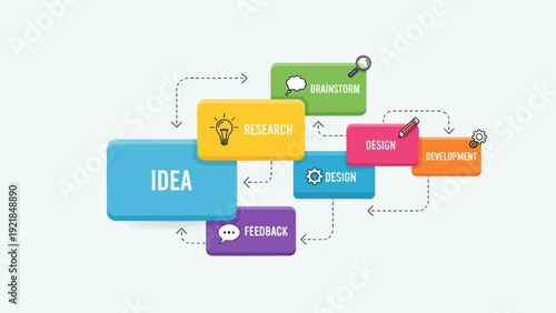 Business process flowchart from idea to development and feedback