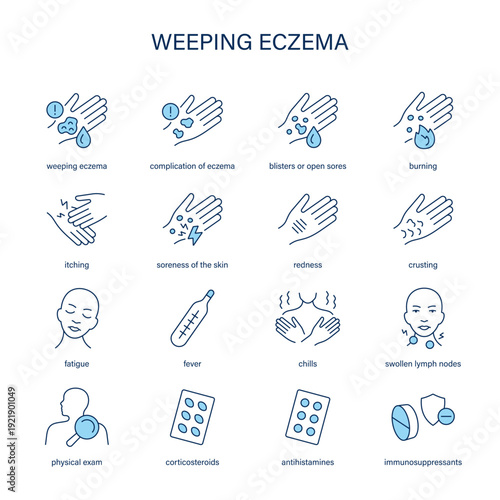 Weeping Eczema symptoms, diagnostic and treatment vector icon set