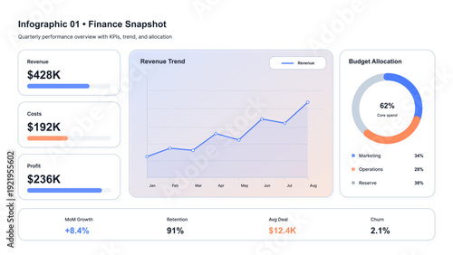 Finance Dashboard UI Infographic with KPIs and Revenue Trend. Modern finance dashboard infographic showing revenue, costs, profit KPIs, monthly revenue trend line chart. Vector UI dashboard