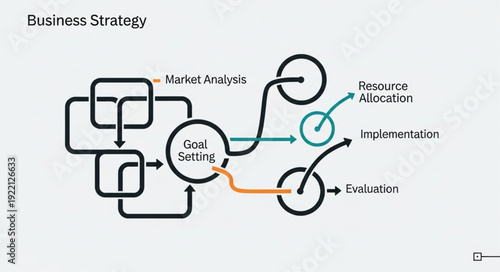 Business Strategy Flowchart with Goal Setting and Implementation.