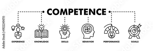 Competence banner web line vector illustration concept with an icon of experience, knowledge, skills, behavior, performance, and goals