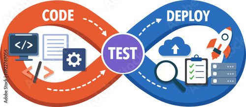 Code Test Deploy Workflow .Software Development Process Infographic