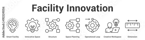 Facility Innovation web banner icon set vector illustration concept for business with icon of Smart Facility, Innovative Space, Structure, Space Planning, Operational Loop, Creat.