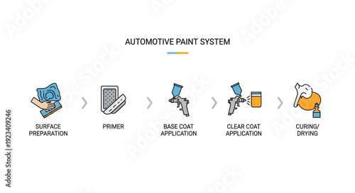 Automotive Paint System Process Stages.