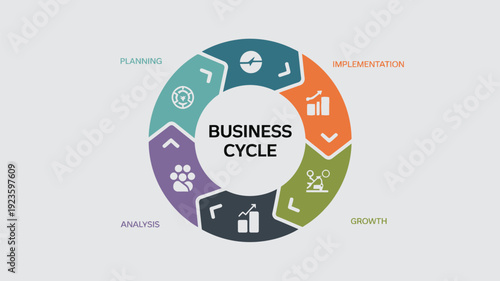 Visual representation of a business cycle with planning analysis growth and implementation