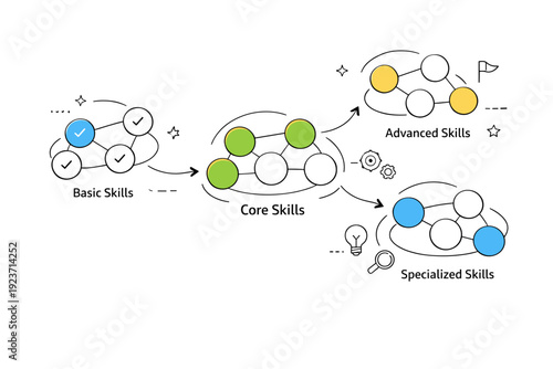 Skill mapping visuals. Abstract diagram showing grouped skill nodes linked by soft lines, visualizing relationships, progress, and structured learning paths.