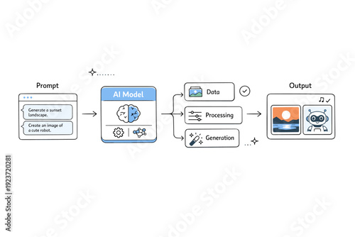 AI system workflow illustration. Modular blocks, prompts, and output cards arranged in a clear sequence. Visual explanation of how AI processes input into