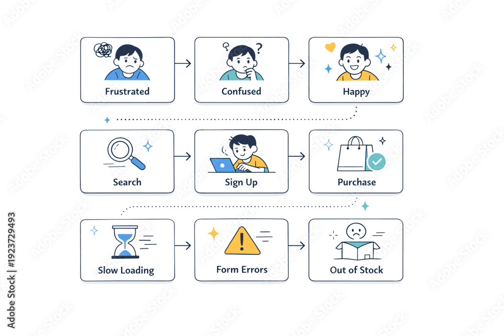 Fototapeta Experience mapping layouts. Abstract cards representing emotions, actions, and pain points arranged in a structured sequence, friendly and