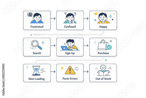 Experience mapping layouts. Abstract cards representing emotions, actions, and pain points arranged in a structured sequence, friendly and
