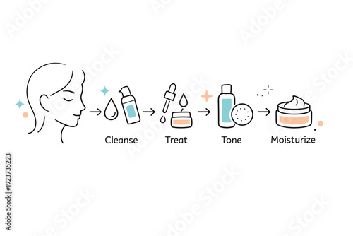 Skincare steps overview. An abstract composition with face outline, drops, cream icons, and arrows showing order, clarity and gentle beauty