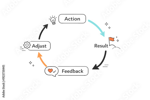 Feedback loop diagram. Circular connections, arrows, and minimal labels form a visual explanation of continuous processes and interactions.