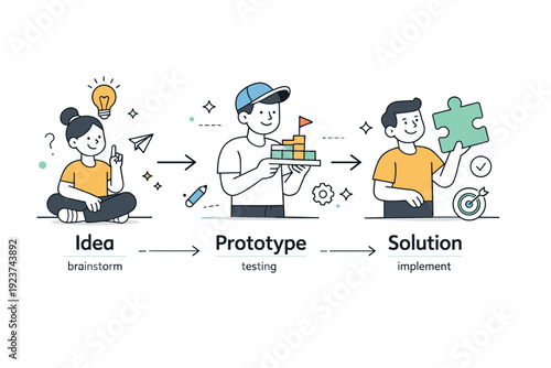 Design thinking education. Simple stages like idea, prototype, and solution shown as connected steps. Structured creativity and