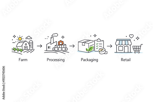 Food and product traceability icons. Simple symbols of farms, processing, packaging, and retail connected in a logical sequence. The scene feels trustworthy,