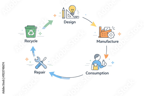 Circular economy process flow. Arrows connect stages like design, manufacture, consumption, repair, and recycling into a smooth loop. The diagram feels