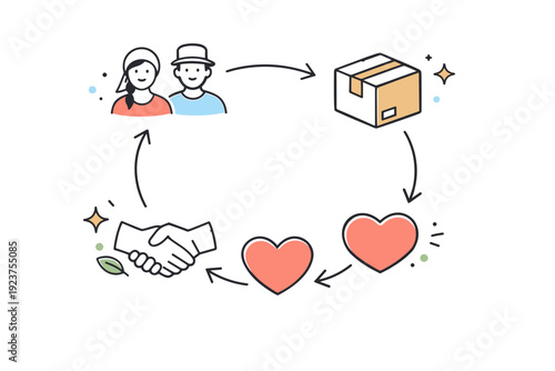 Fair trade supply chain. Icons showing people, package, heart, and arrows forming a simple flow. Human-centered production, fairness, and