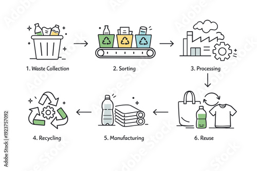 Recycling process icons. Linear vector icons showing step-by-step recycling flow from waste to reuse. Clear educational feel with friendly minimal aesthetics.