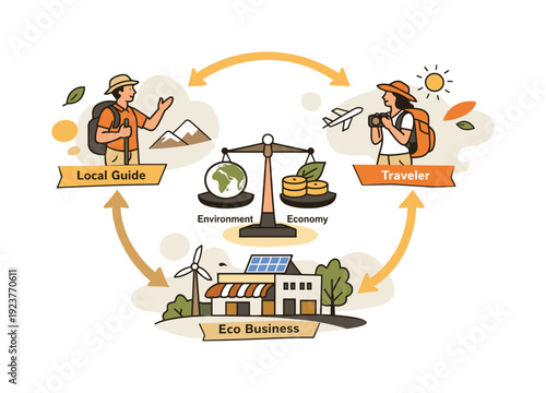 Responsible tourism ecosystem. Local guides, travelers, and eco businesses connected by