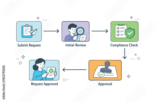 Business process workflow illustration showing request submission, review, compliance, and approval stages