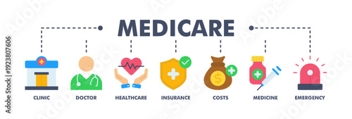 Medicare banner web flat vector illustration concept with icon of clinic, doctor, healthcare, insurance, costs, medicine, and emergency