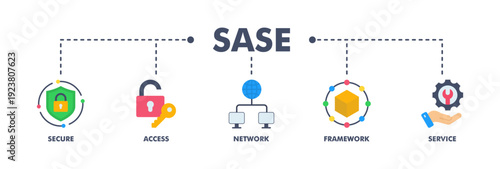 SASE banner web flat vector illustration concept of secure access service edge with icon of security, password, network, framework and support