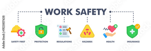 Work safety banner web flat vector illustration for occupational safety and health at work with safety first, protection, regulations, hazards, health, and insurance icon