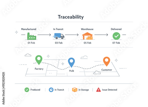 Supply chain traceability infographic showing manufacturing, transit, warehouse, and delivery stages
