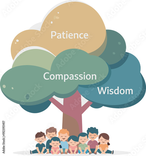 A flat vector illustration of children sitting under a symbolic tree with patience compassion and wisdom.