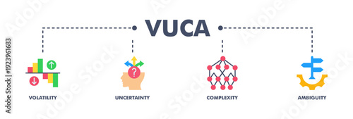 VUCA banner web flat vector illustration concept to describe or reflect on the volatility, uncertainty, complexity, and ambiguity of general conditions and situations