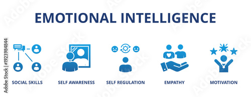 Emotional intelligence banner web icon vector illustration concept with icon of social skills, self-awareness, self-regulation, empathy and motivation