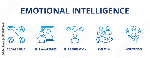 Emotional intelligence banner web icon vector illustration concept with icon of social skills, self-awareness, self-regulation, empathy and motivation