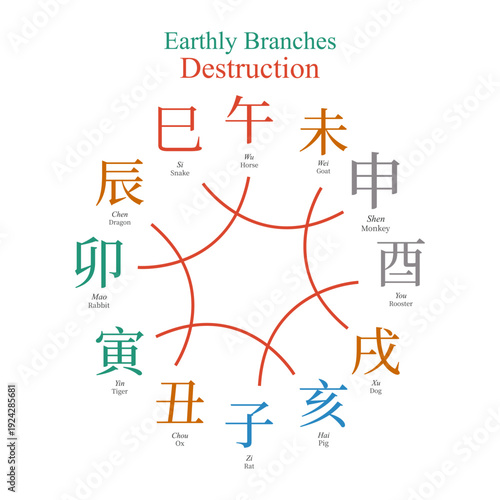 Destruction, 12 Earthly branches, feng shui, ba zi, four pillars of destiny, tcm, chinese zodiac, horoscope, vector illustration