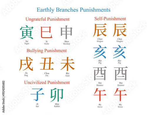 Earthly branches punishments, feng shui, ungrateful, bullying, uncivilized, self-punishment, vector illustration, ba zi, four pillars of destiny, chinese zodiac, tcm